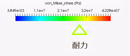 応力分布をカラーリングで表示